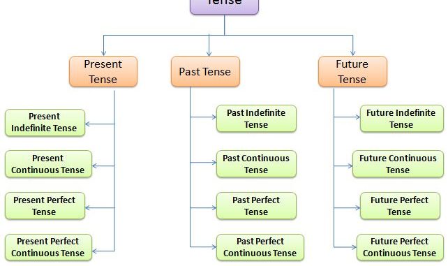 http://www.hindisarkariresult.com/tense/