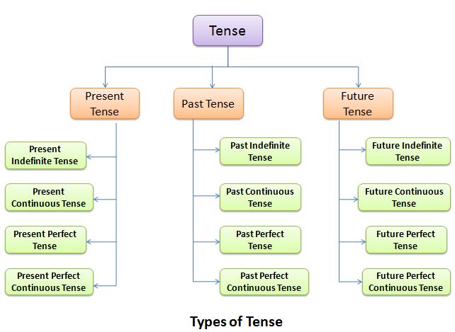 http://www.hindisarkariresult.com/tense/